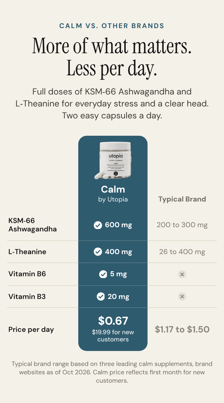 Calm versus a typical brand: 600 mg KSM 66 Ashwagandha, 400 mg L Theanine, plus vitamins B6 and B3 in two capsules a day, at 67 cents per day versus 1.17 to 1.50 dollars